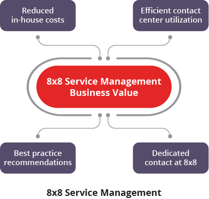 diagram-8x8-service-management-US-20191010.png