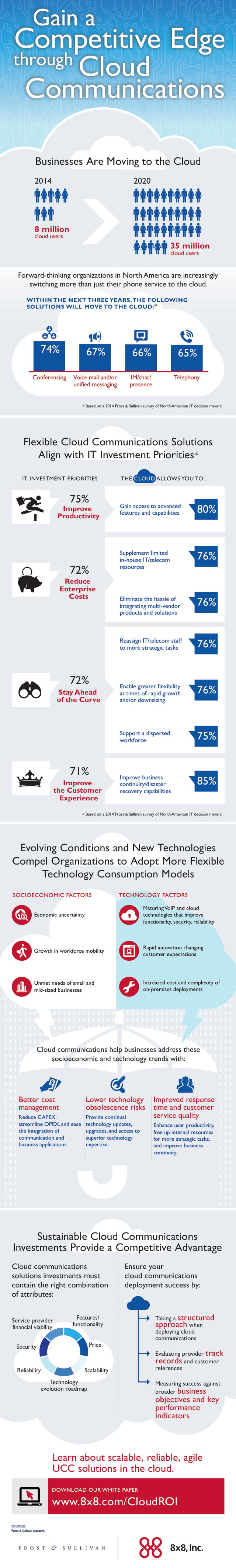 Cloud Communications Infographic