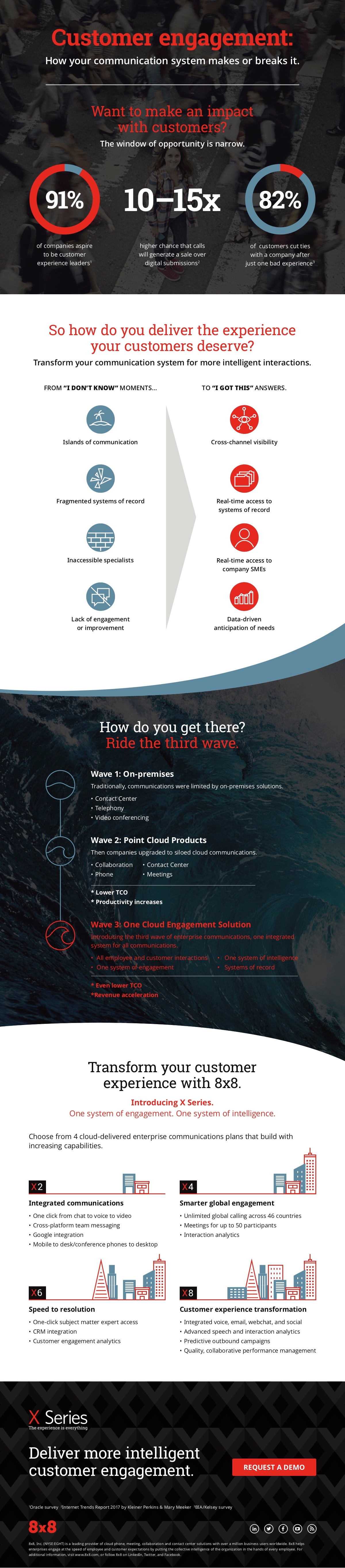 Customer Engagement Infographic