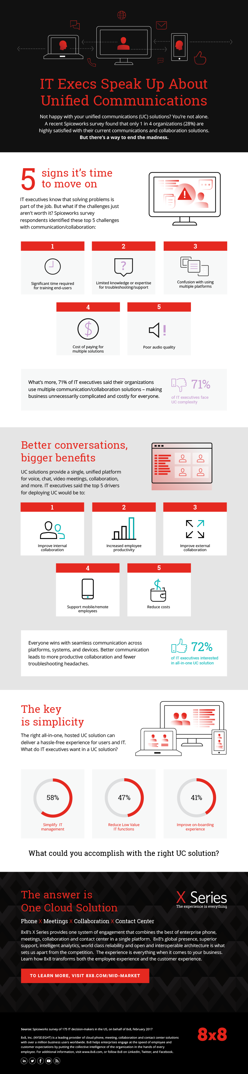 IT Pros Speak Up About Unified Communications