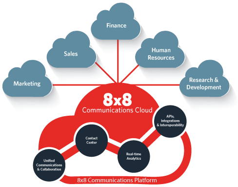 Развитие восемь. 8x8 communications cloud. 8х8 Inc. 8x8 Company. 8 Communication.