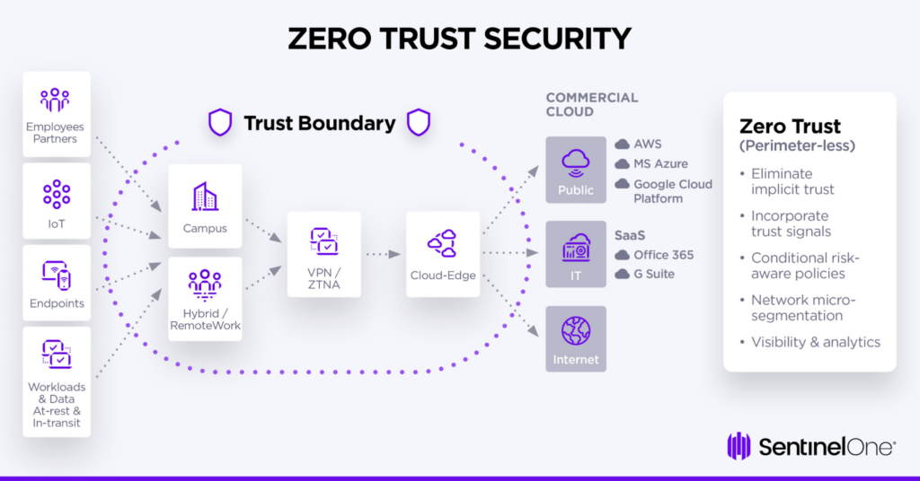 Zero Trust Architecture Diagram | SentinelOne