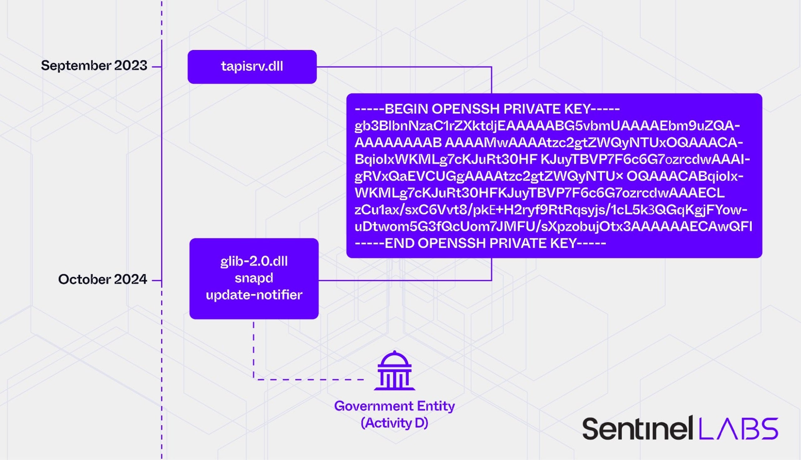 Private key reuse