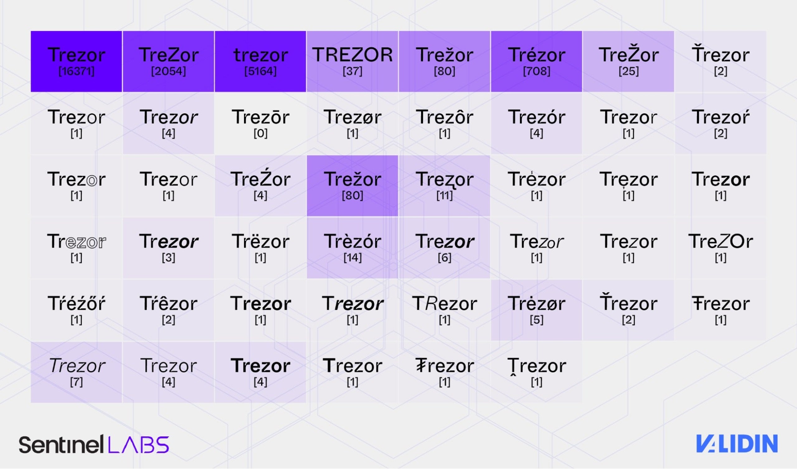 Trezor variation heatmap by quantity