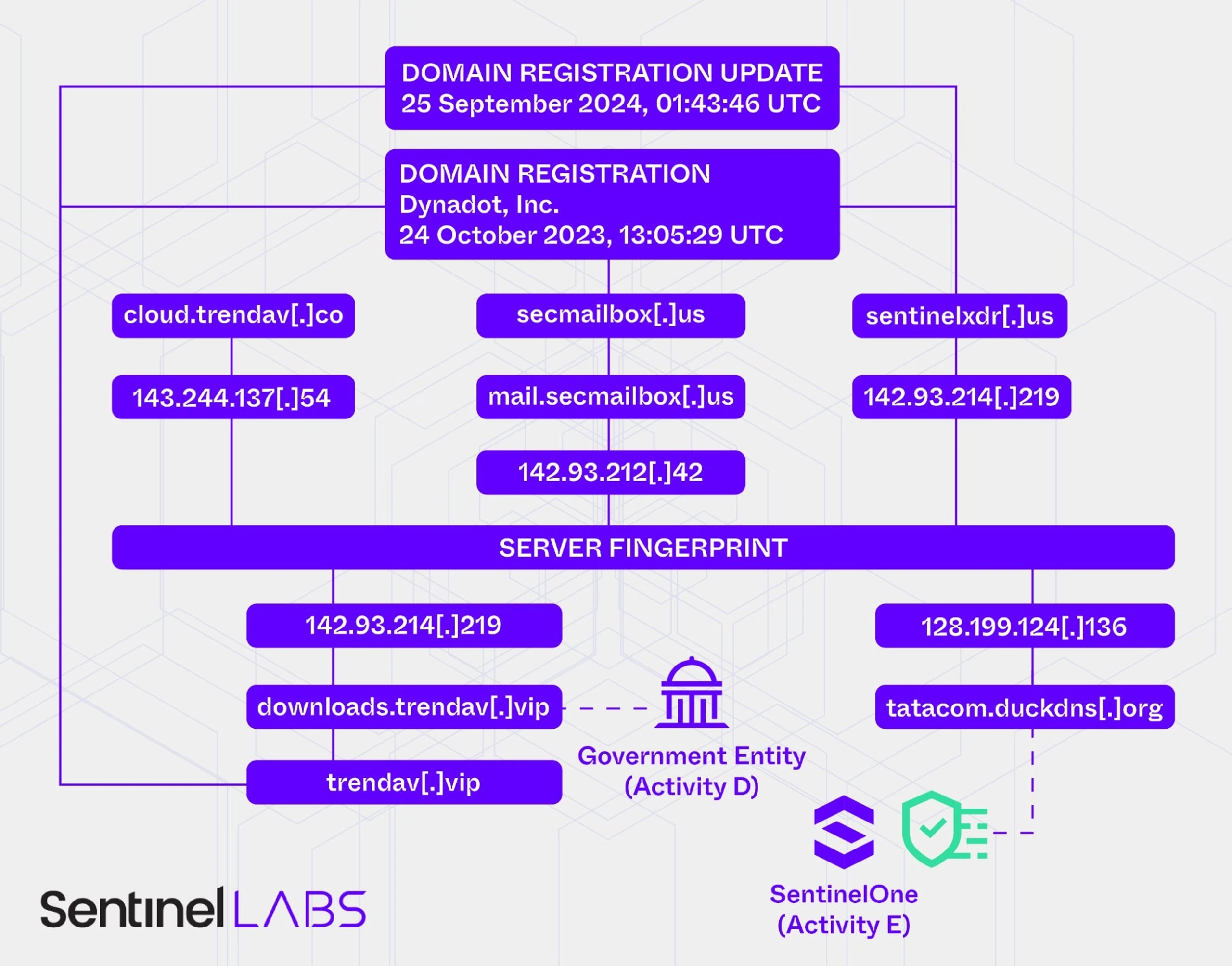 Infrastructure overview