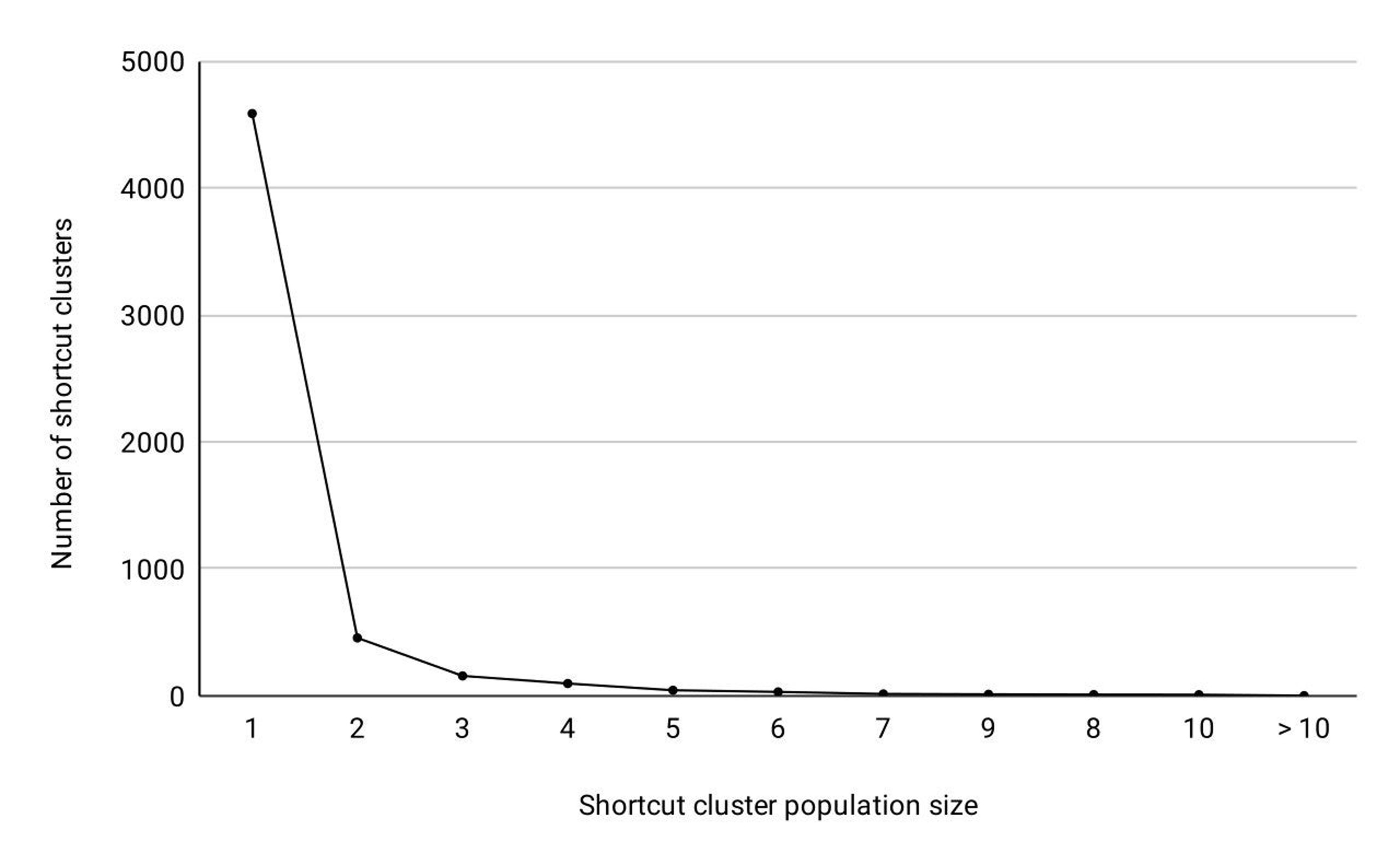 Number of malicious shortcut clusters vs. shortcut cluster population sizes