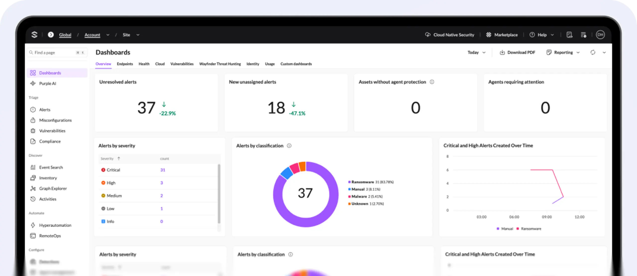 Web analytics dashboard in a browser: “Dashboards” heading, sidebar with purple current section, KPI cards (37, 18, 0) and charts