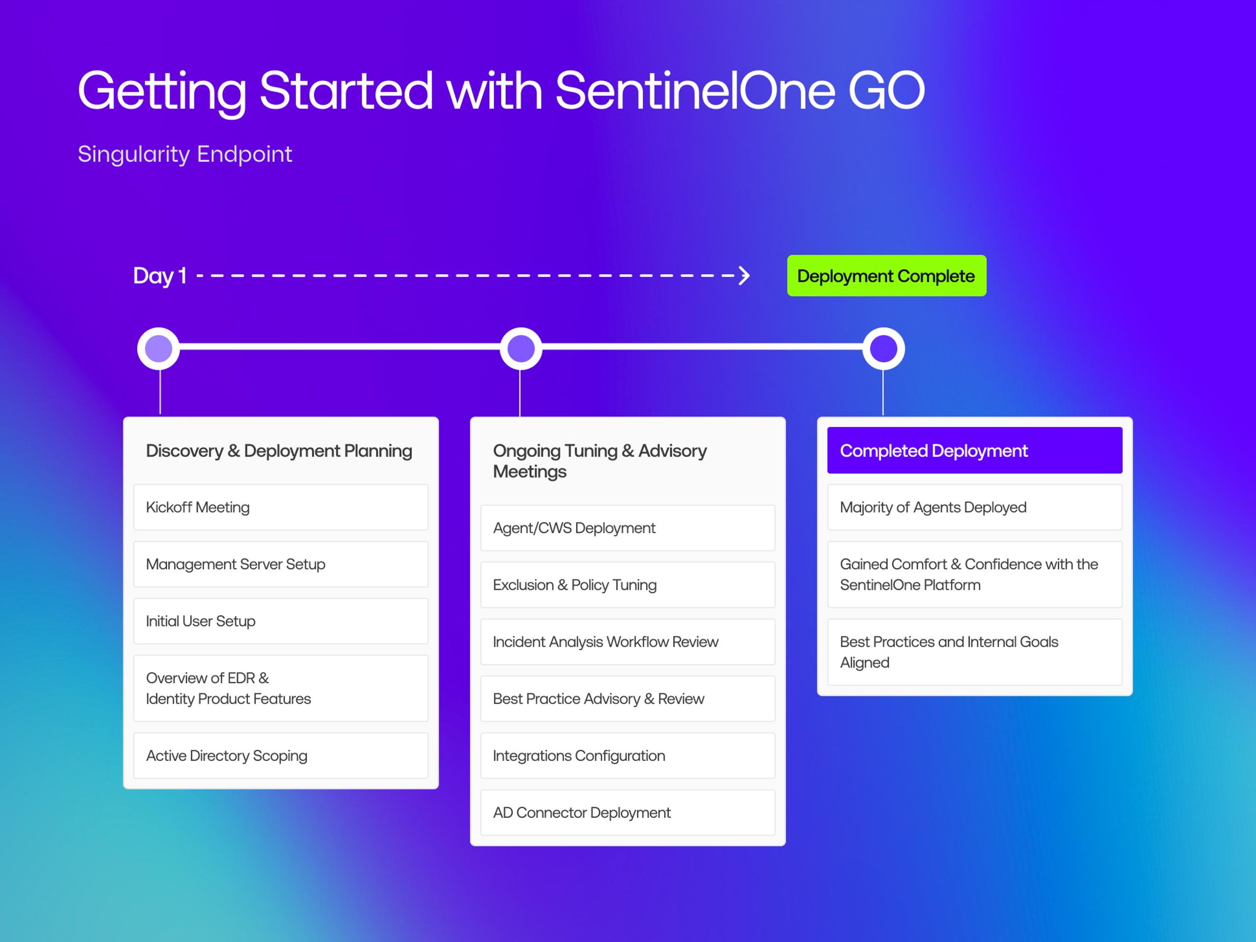 Slide: “Getting Started with SentinelOne GO” and “Singularity Endpoint”, Day 1 → “Deployment Complete”, three-step timeline cards
