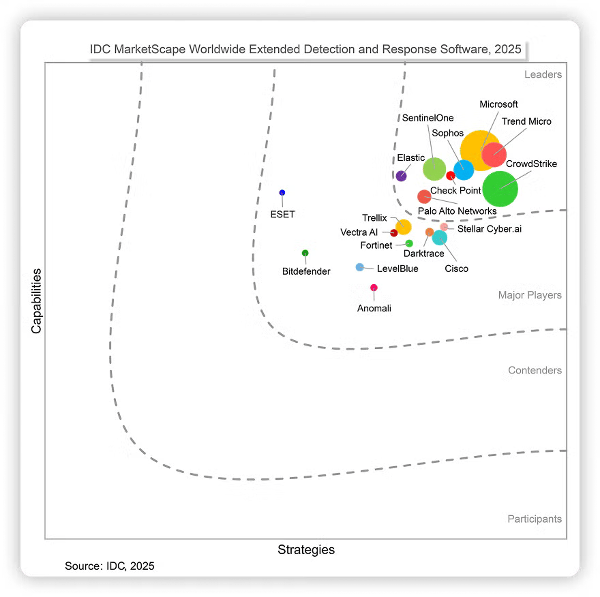 2025 IDC MarketScape for XDR