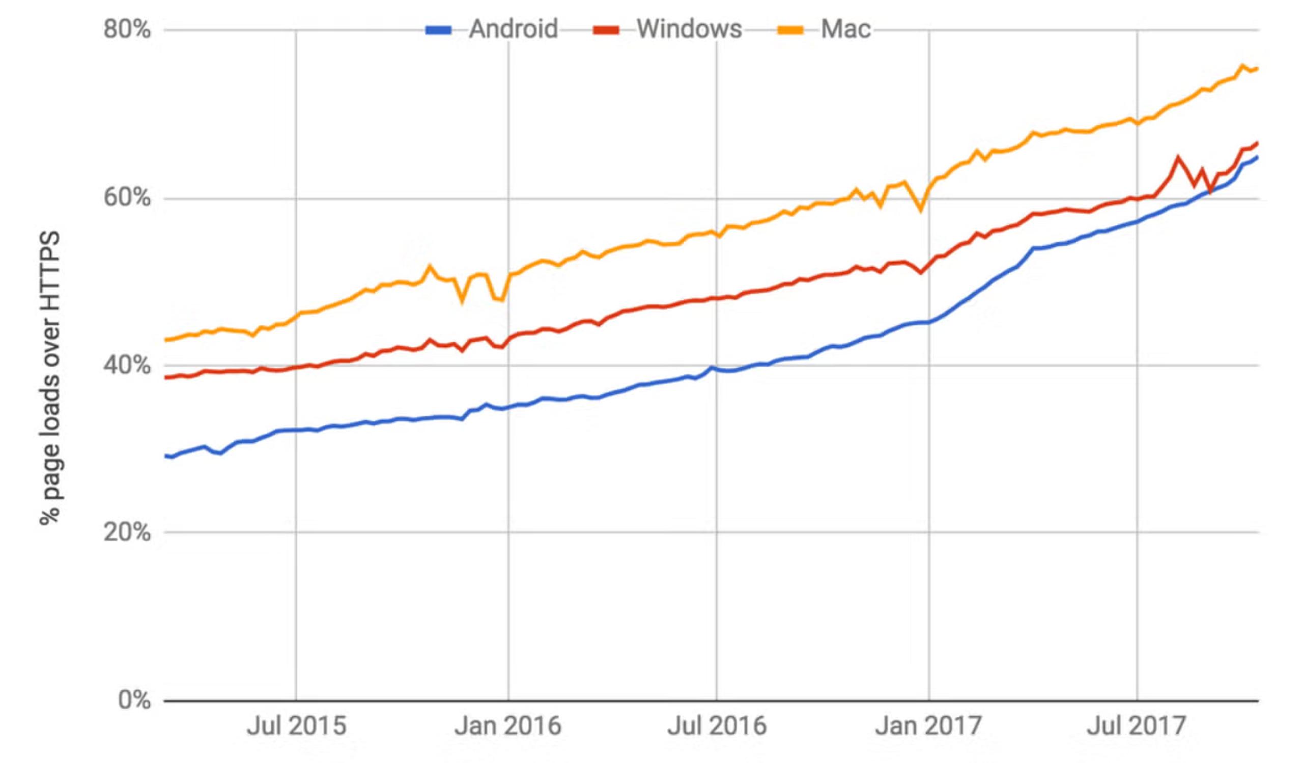 google-traffic