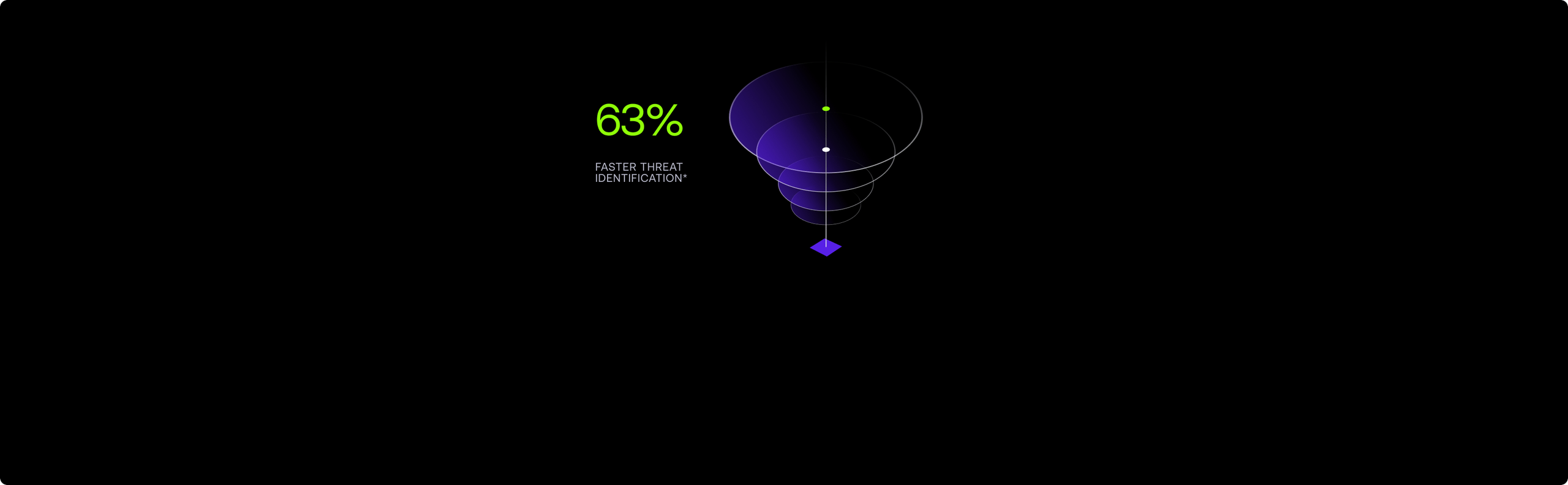 Black background with bright green “63%” and a purple-blue funnel graphic on a vertical white line with glowing dots