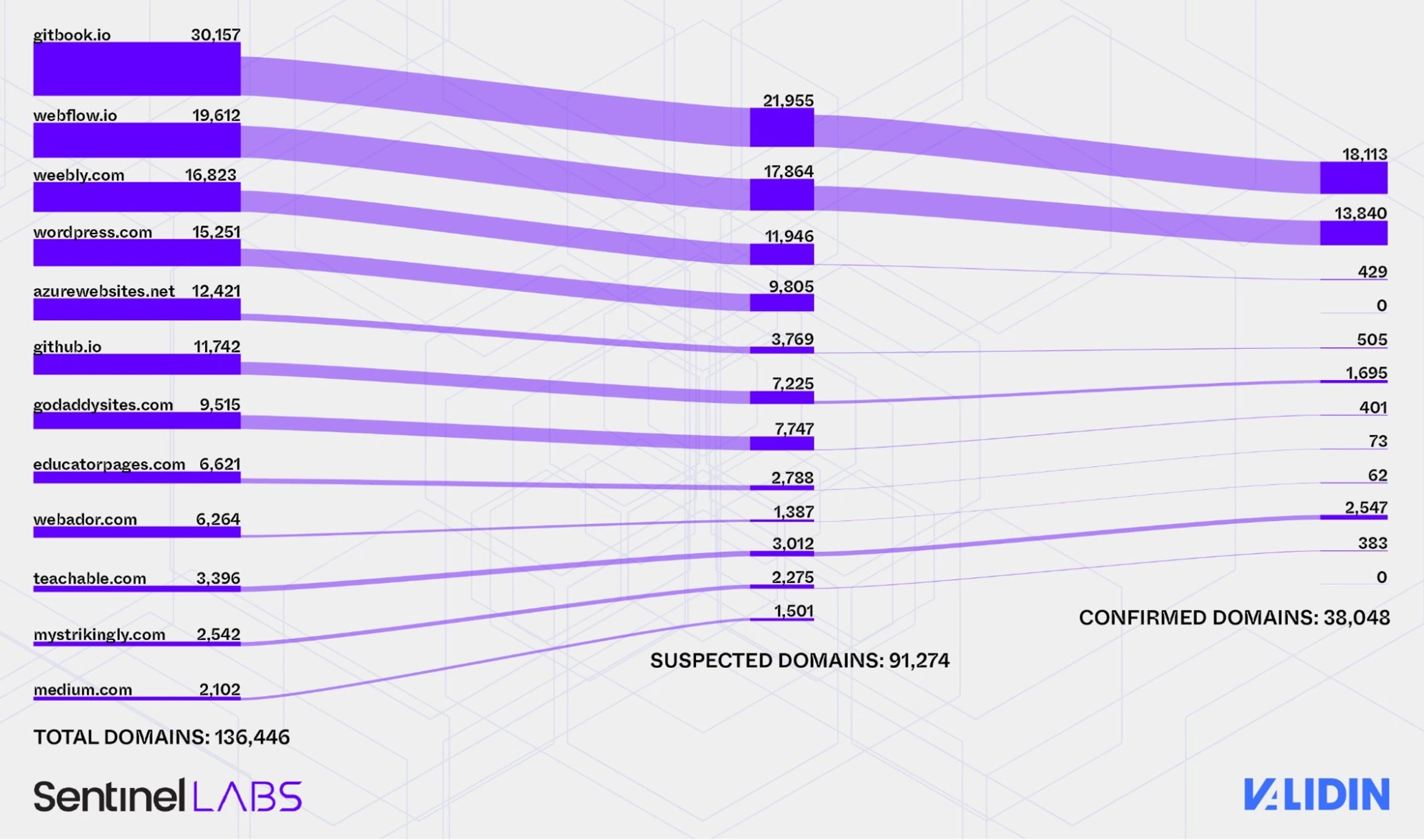 Breakdown of total domains to suspected URLs, to Confirmed URLs by quantity