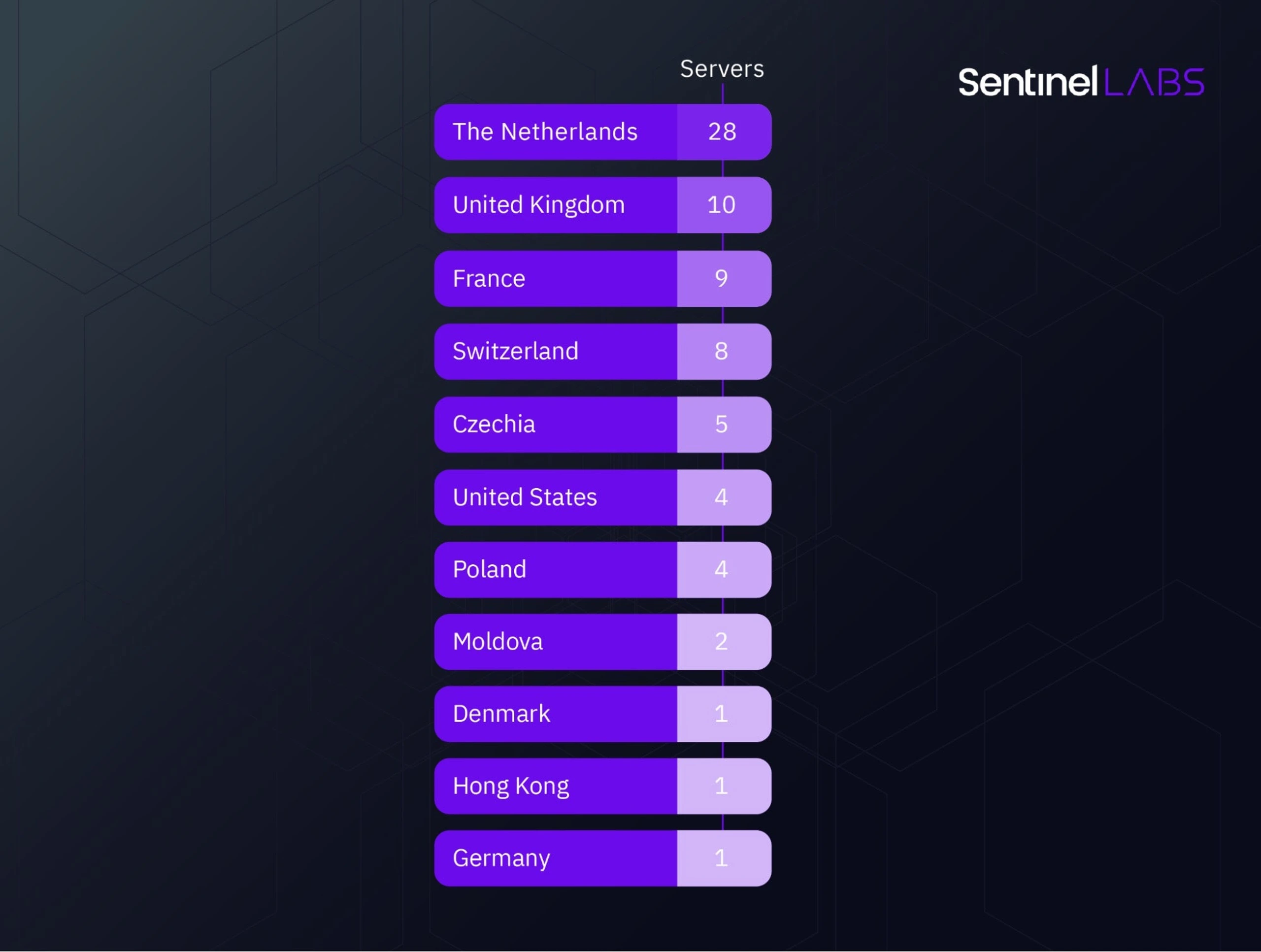 Geographical distribution of the second-stage servers introduced since July 2022