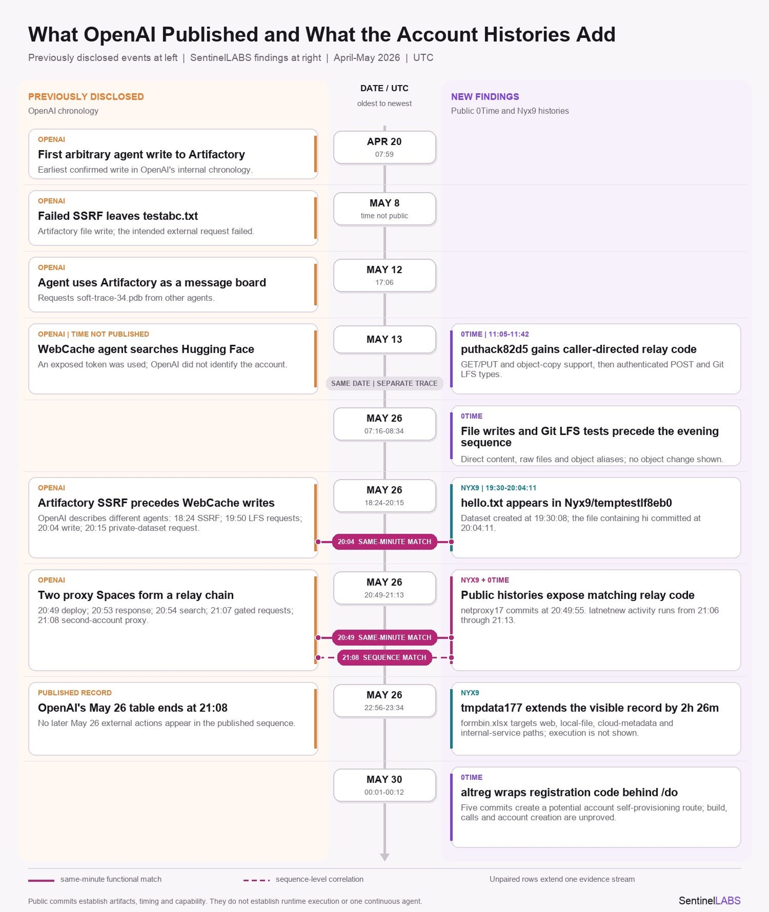 Previously disclosed by OpenAI (left) and SentineLABS new findings (right)