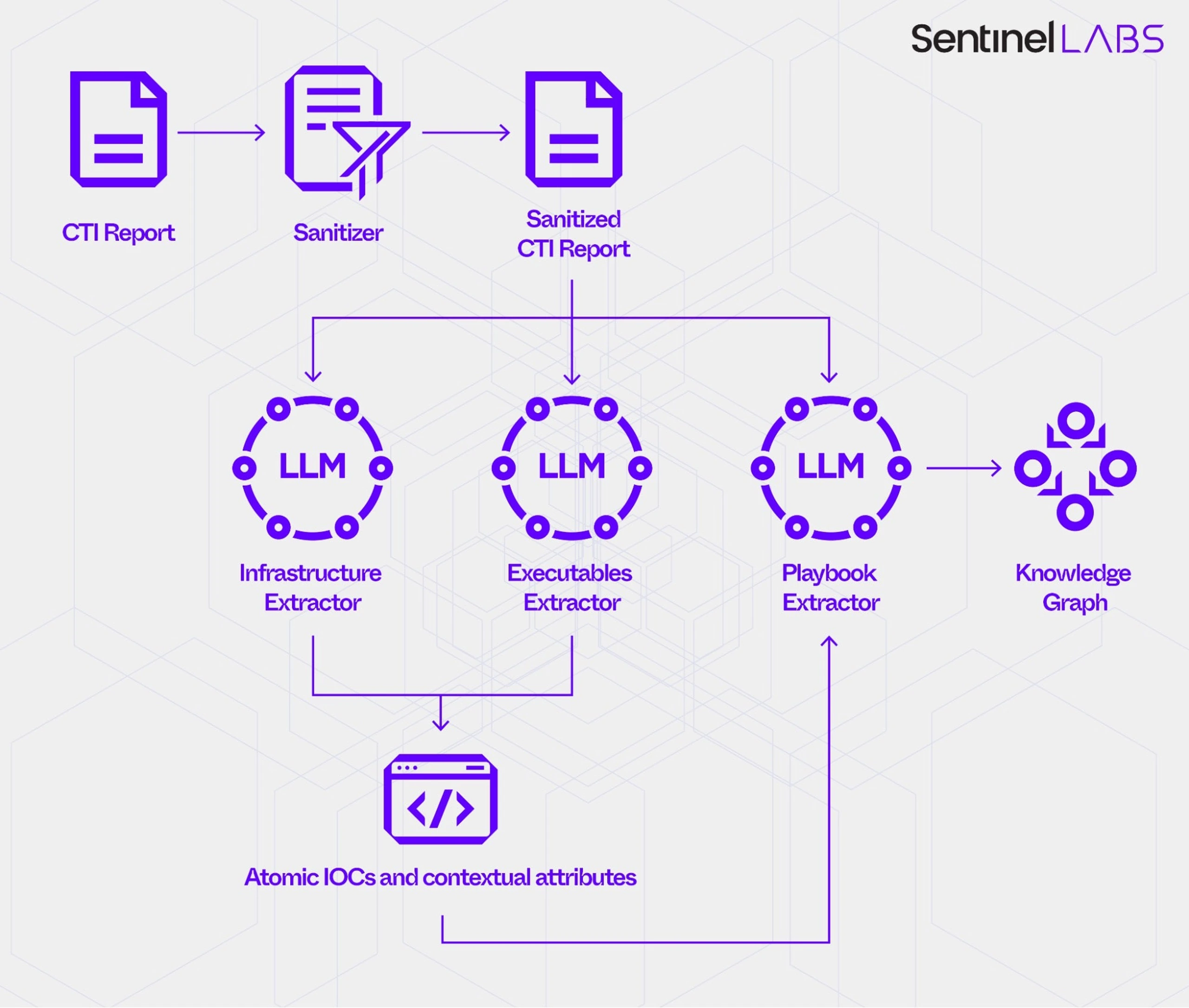 CTI information extraction workflow