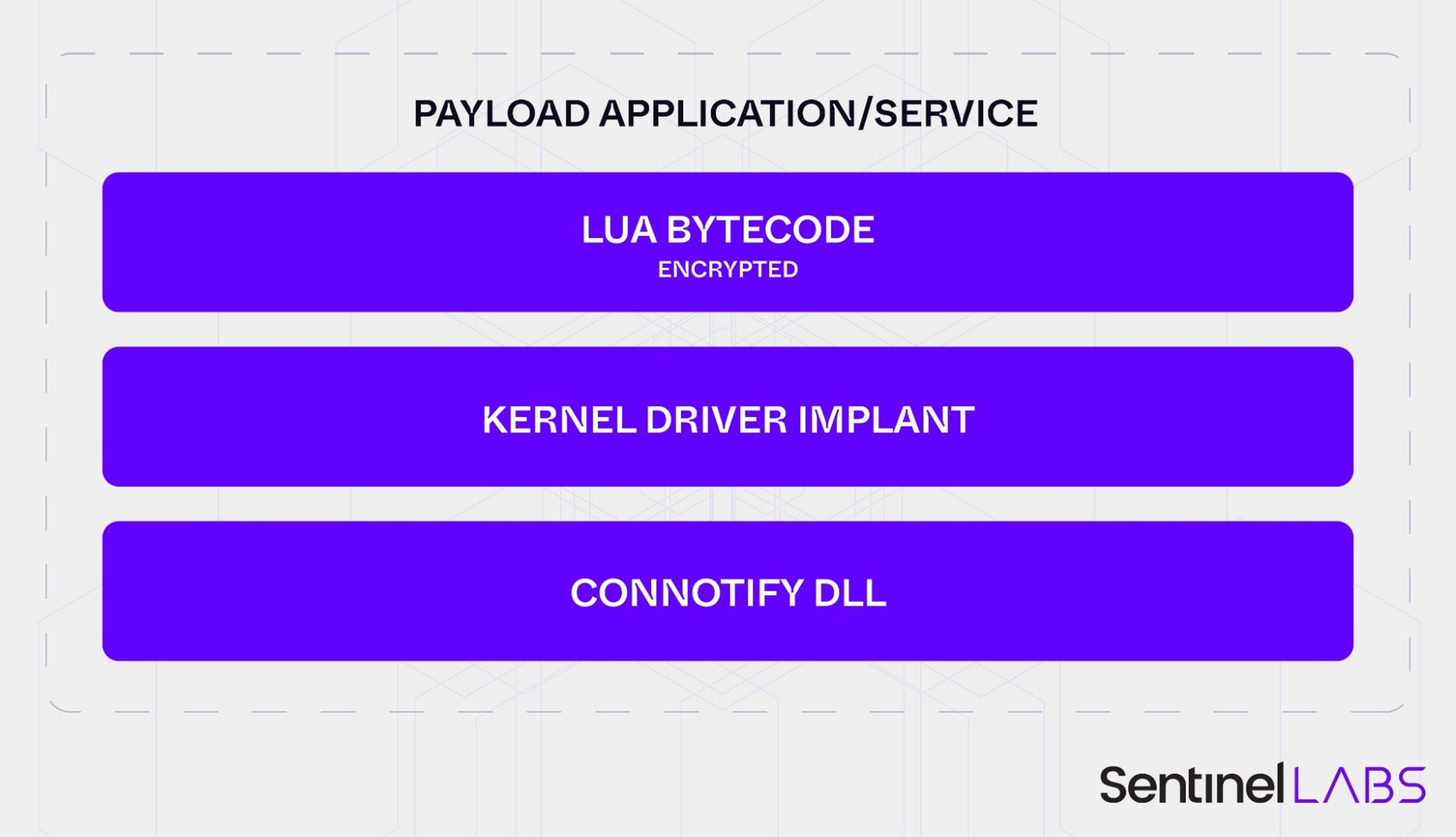 Composition of the Carrier payload
