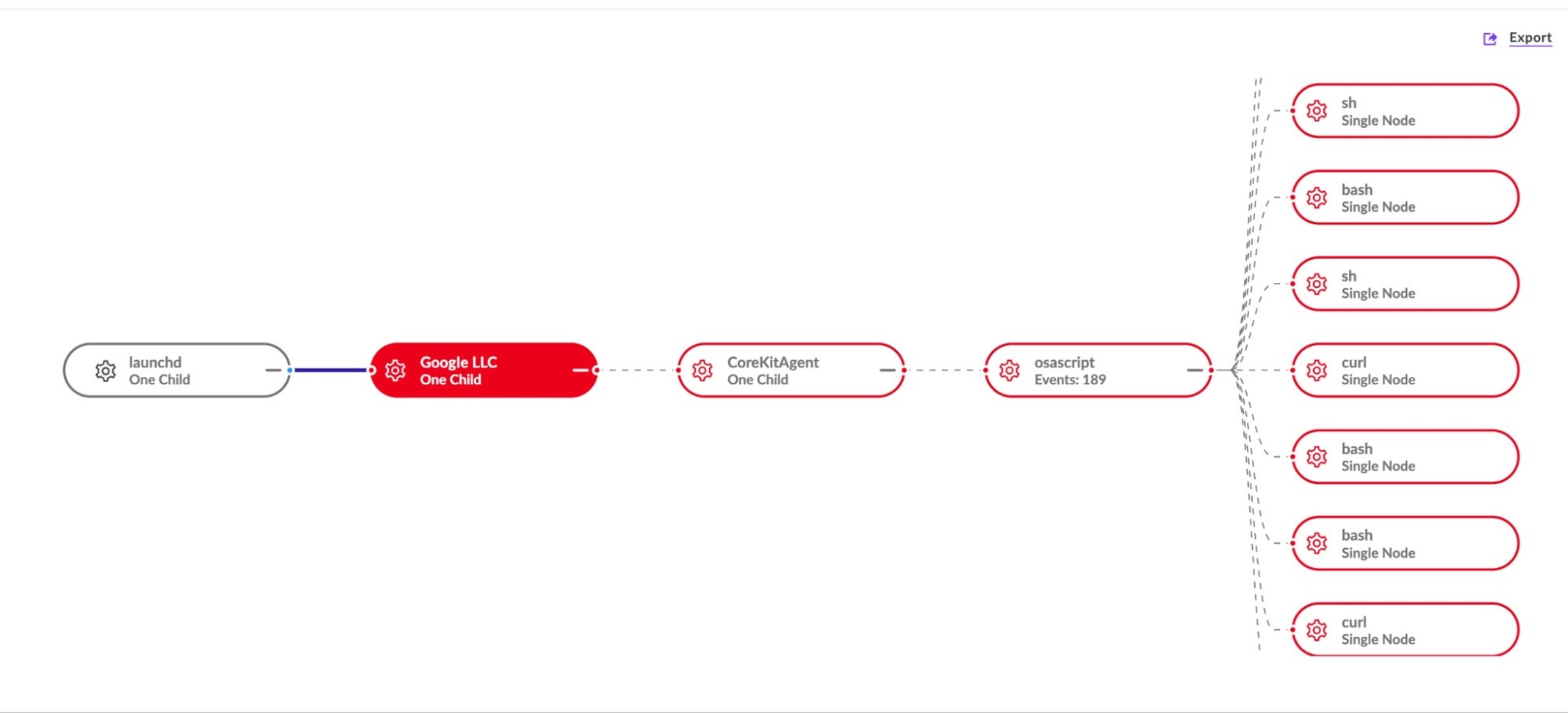 Execution chain once the persistence mechanism is activated by a login or reboot