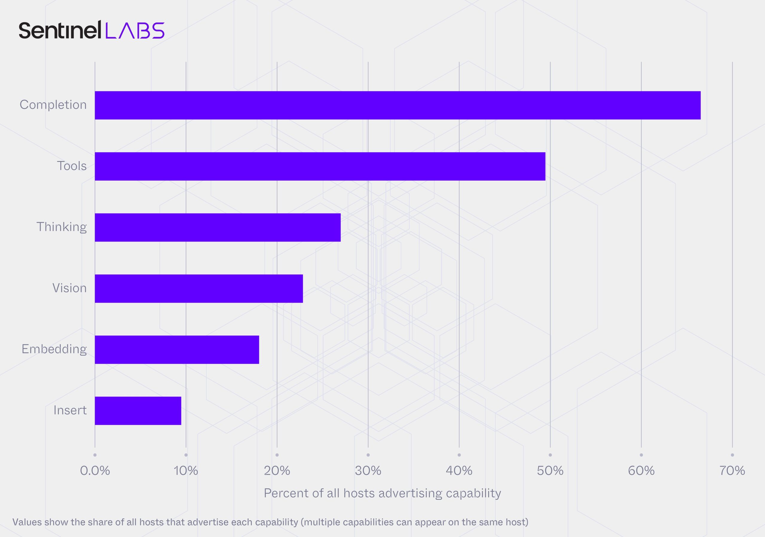 Host capability coverage (share of all hosts)