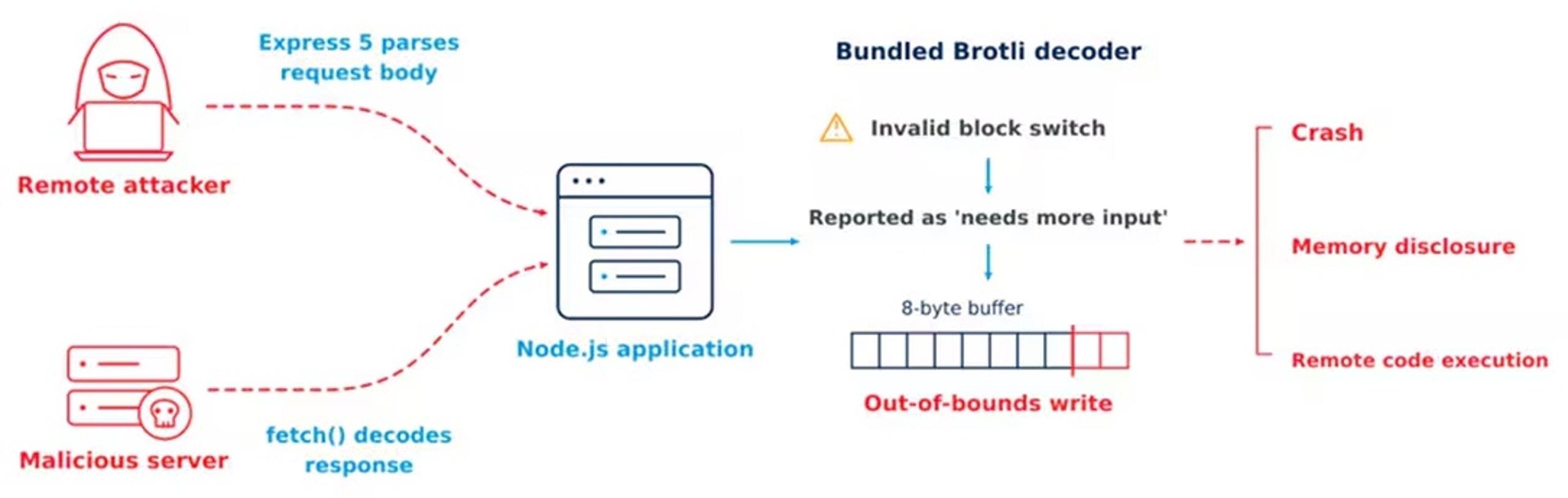 brotli-node2shell-path.jpg