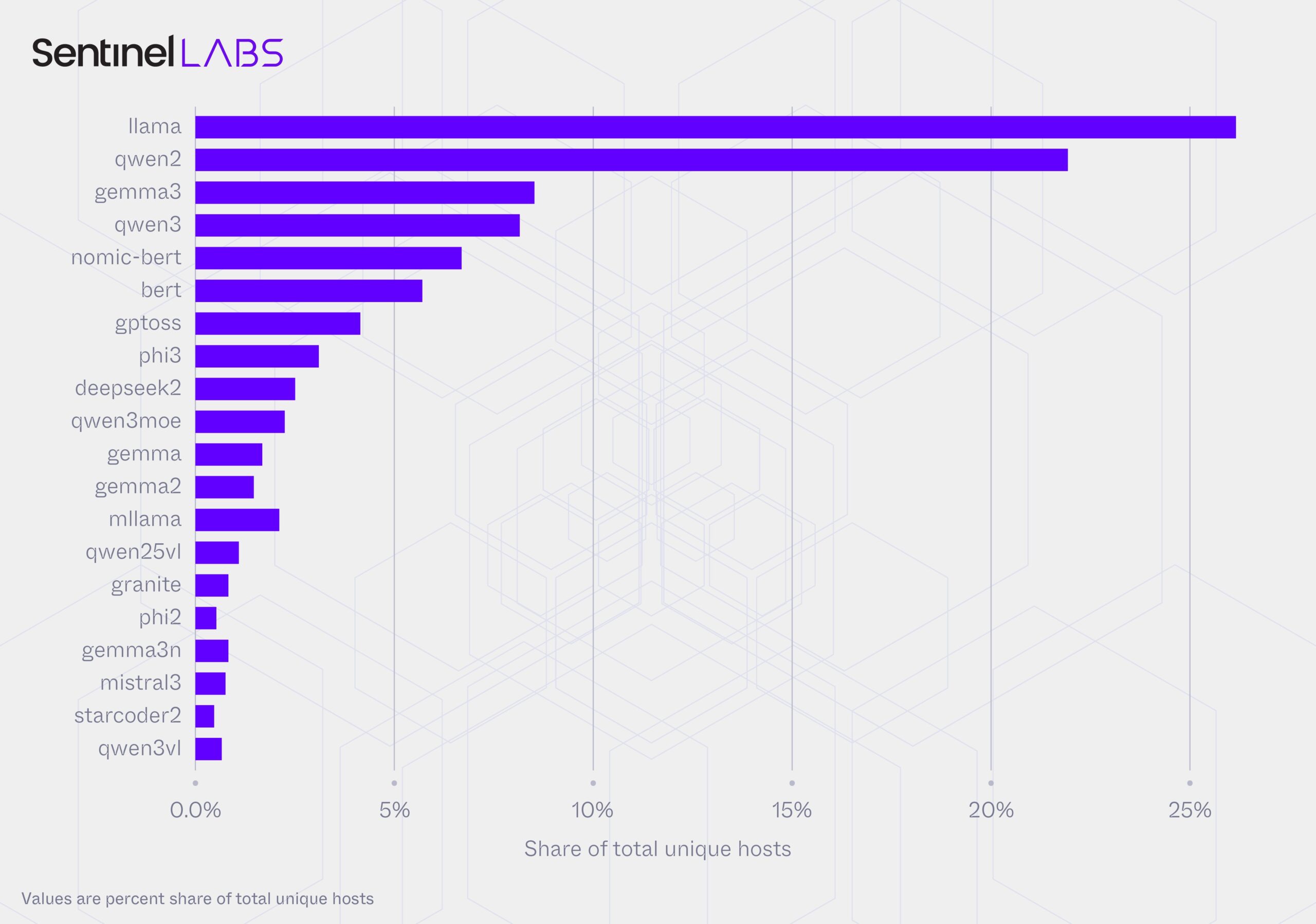 Top 20 model families by share of unique hosts