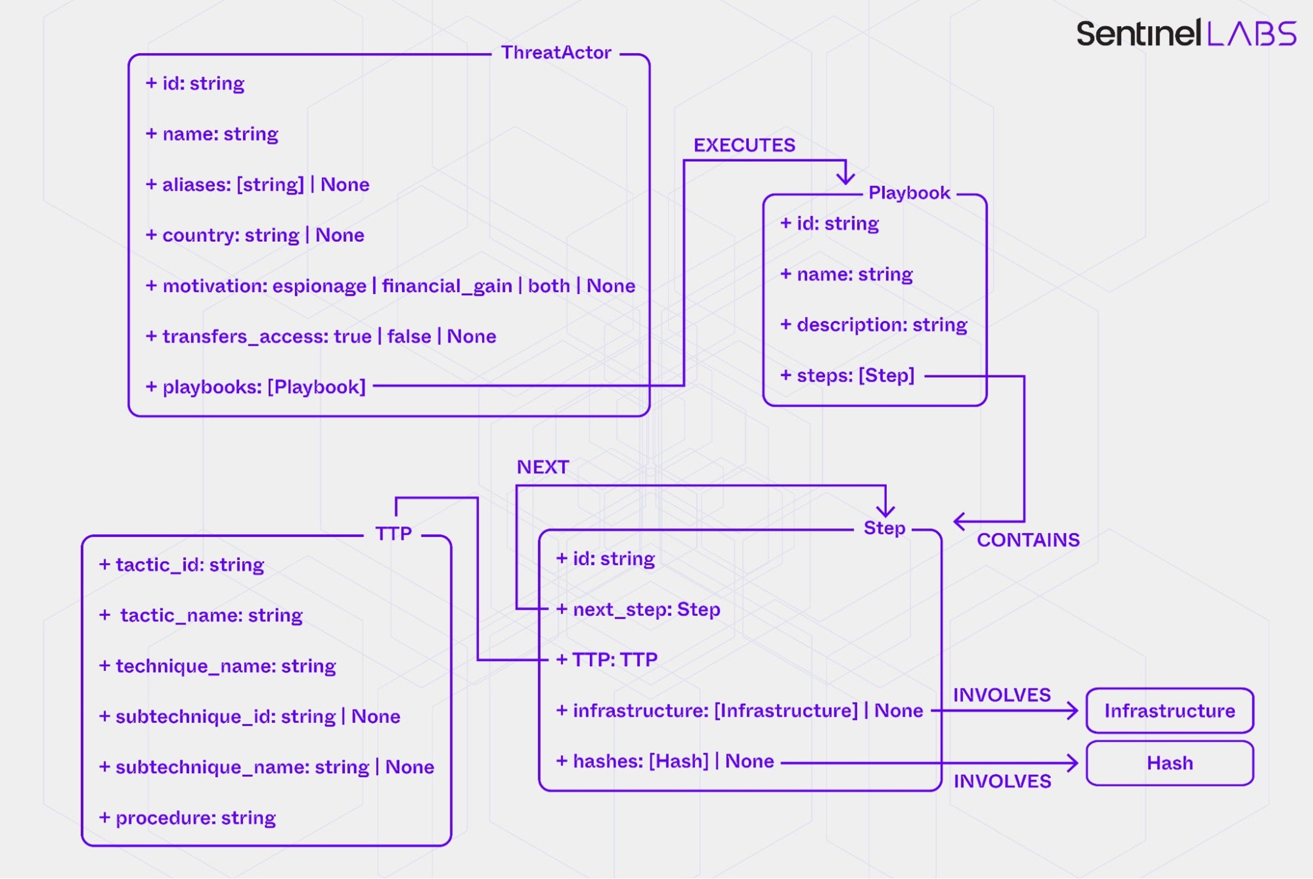 The data model for the Playbook Extractor (simplified version)