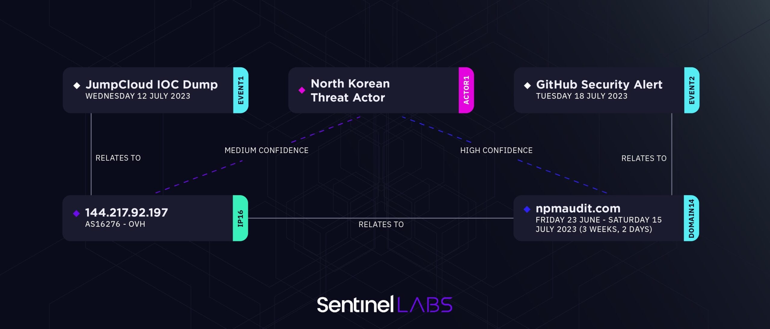 Infrastructure Map Noting JumpCloud links