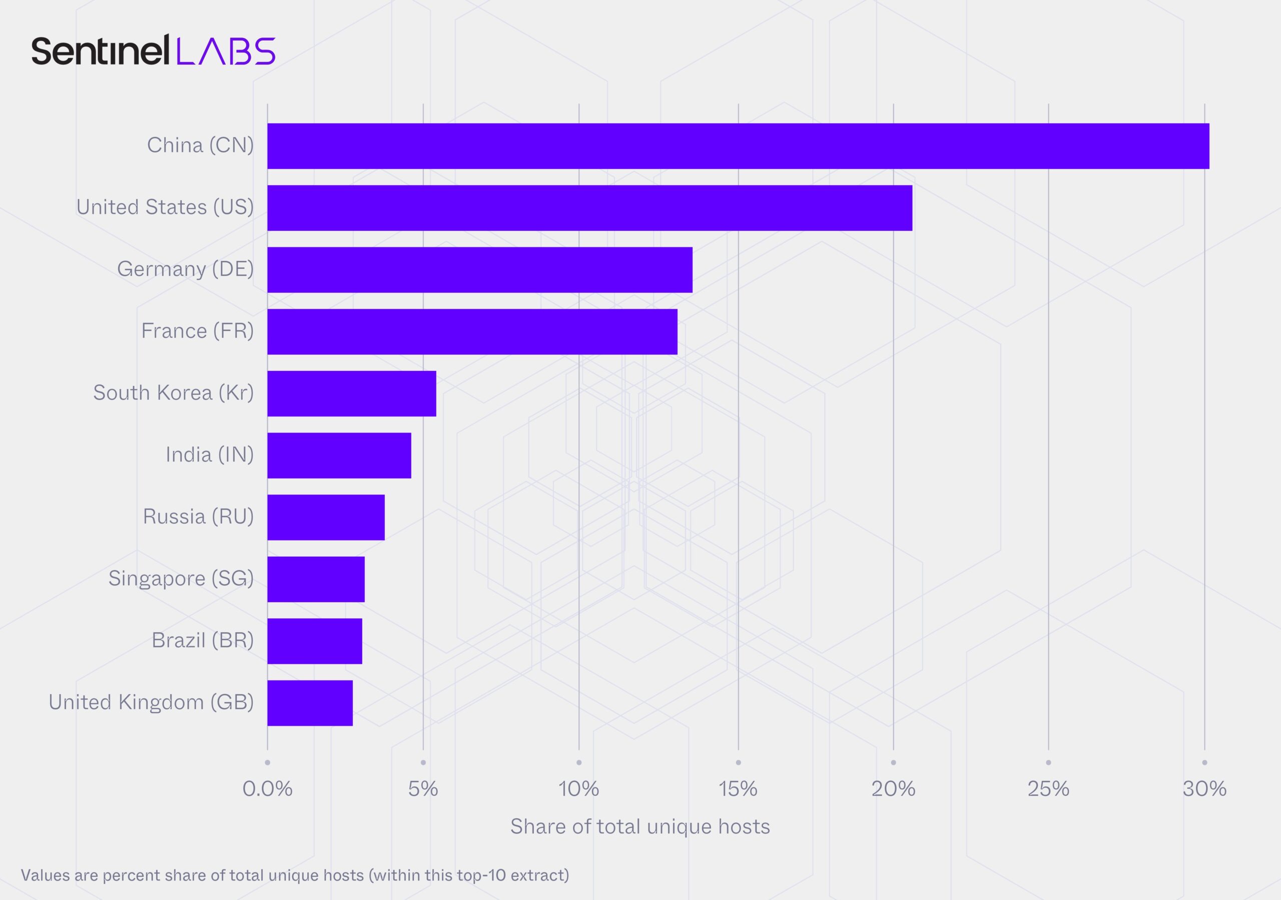Top 10 Countries by share of unique hosts