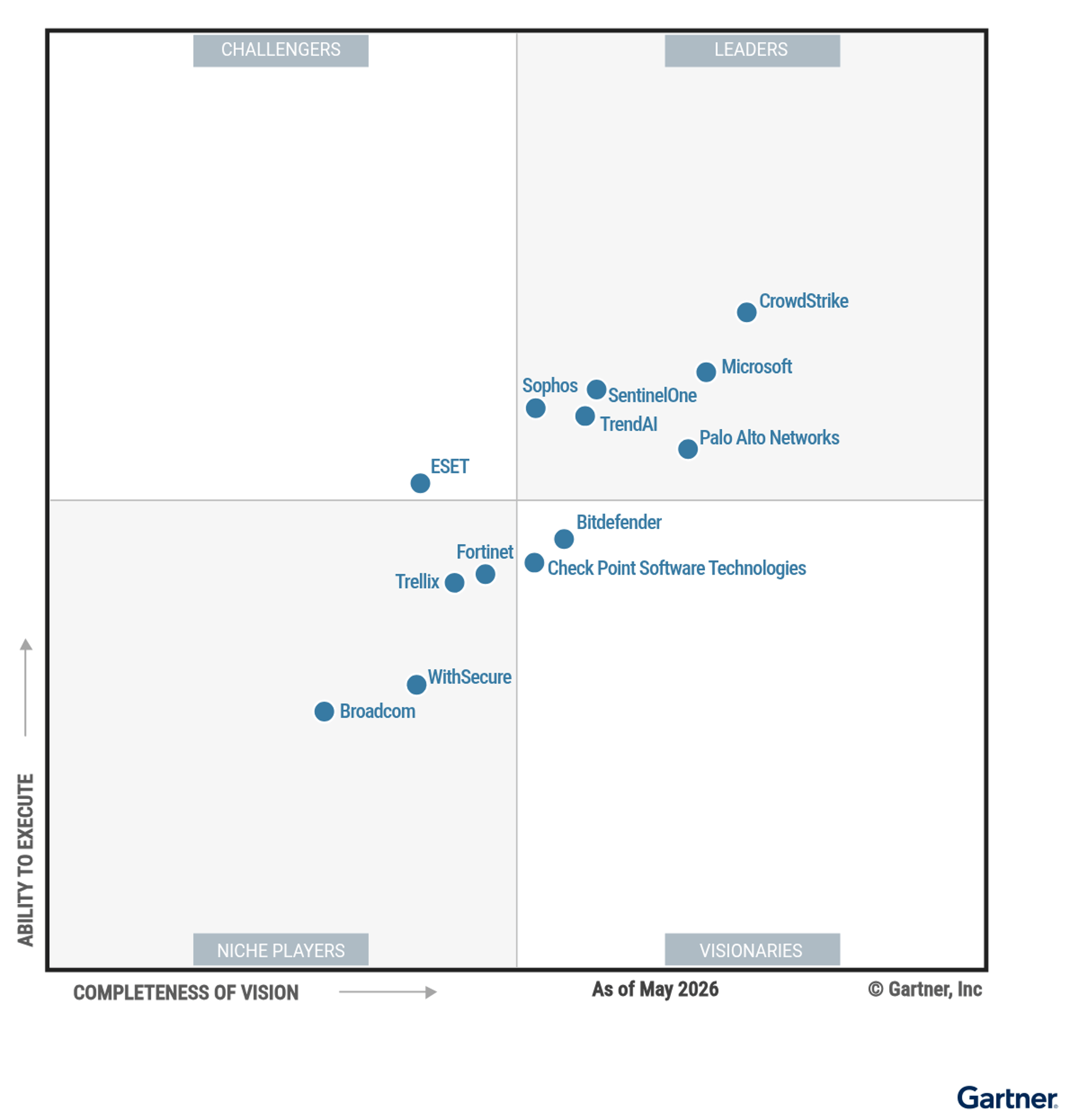 Gartner MQ 2026 - Graph
