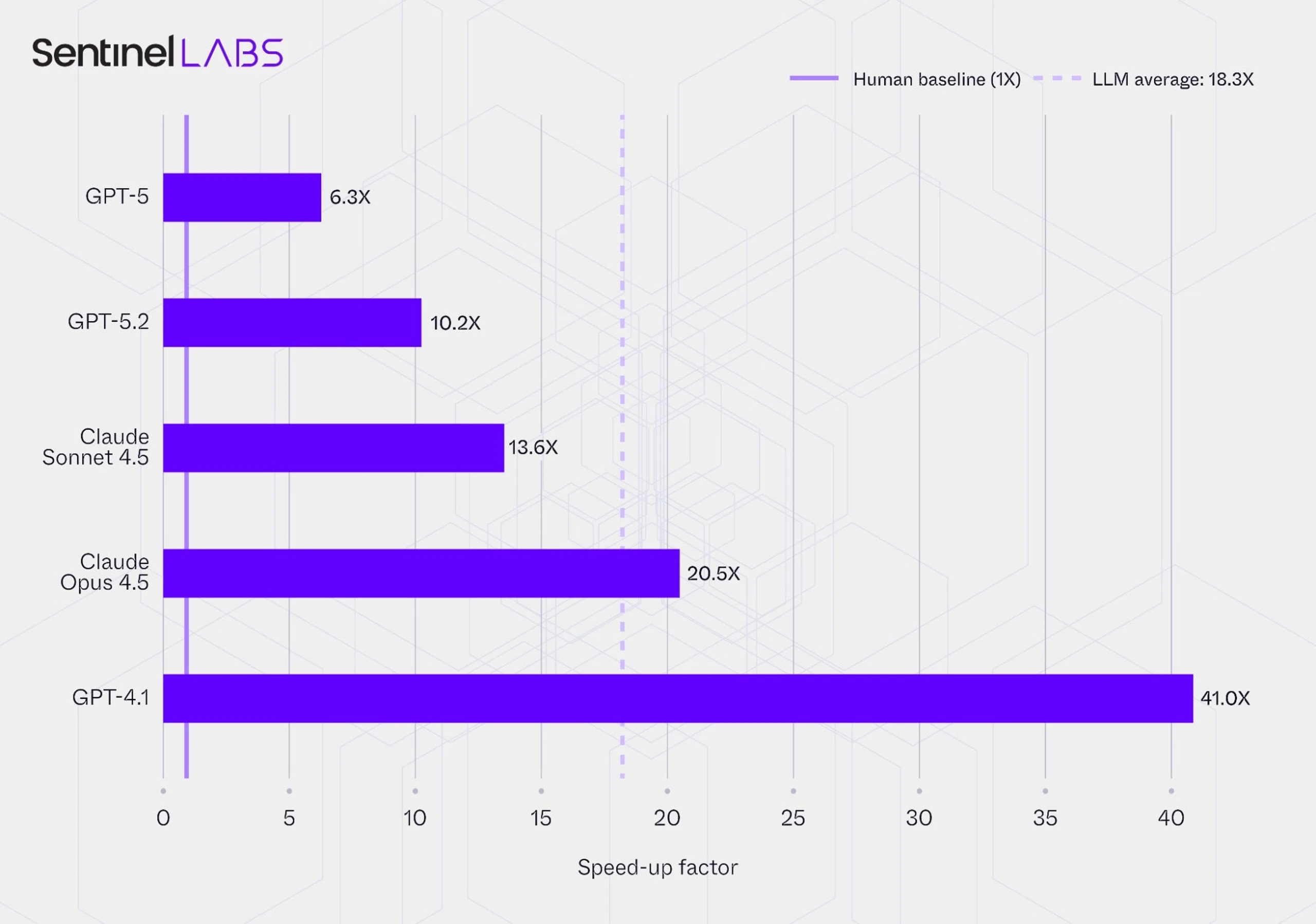 Human vs. LLMs: Time efficiency in report processing