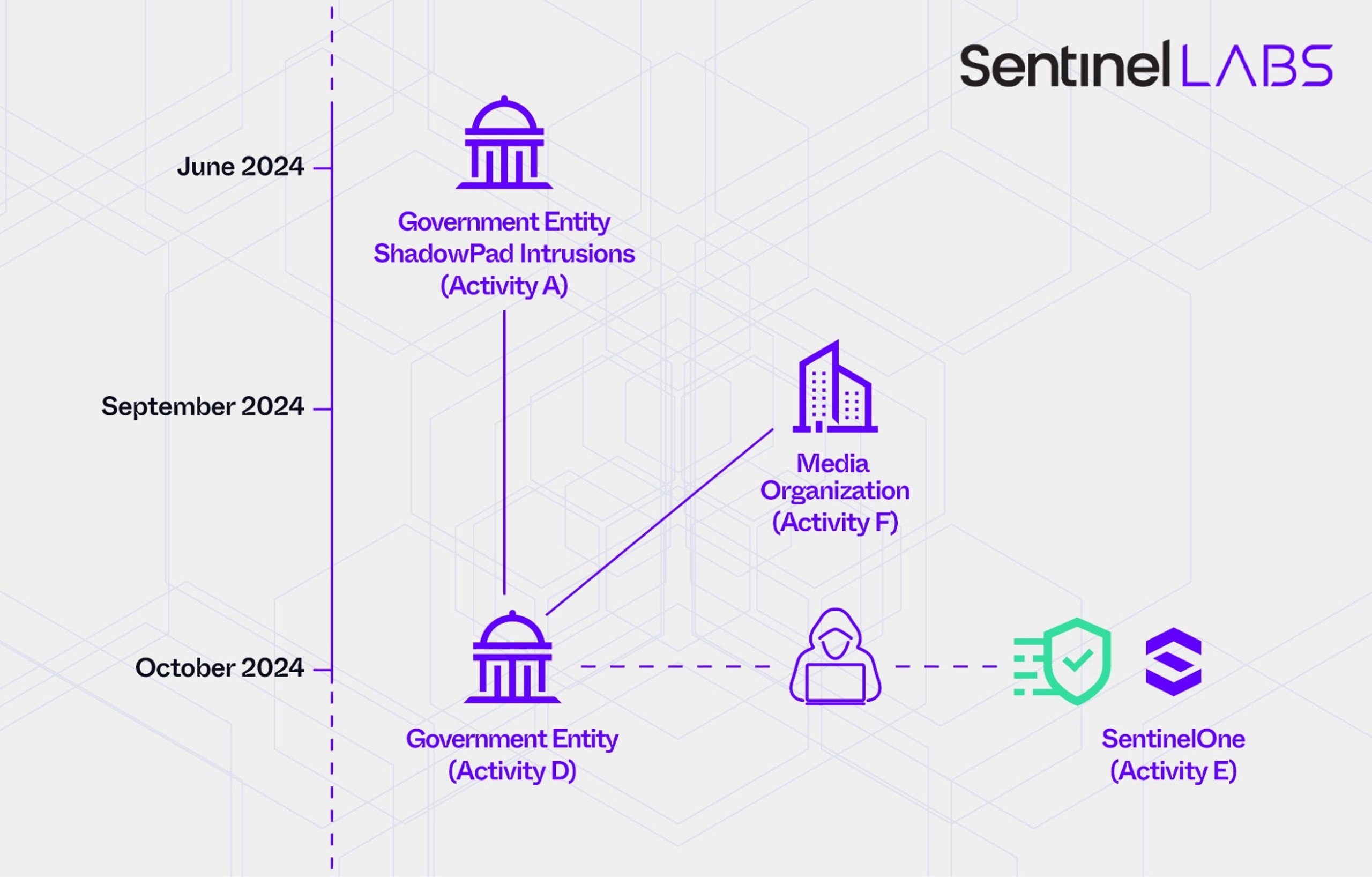 PurpleHaze activity, September - October 2024