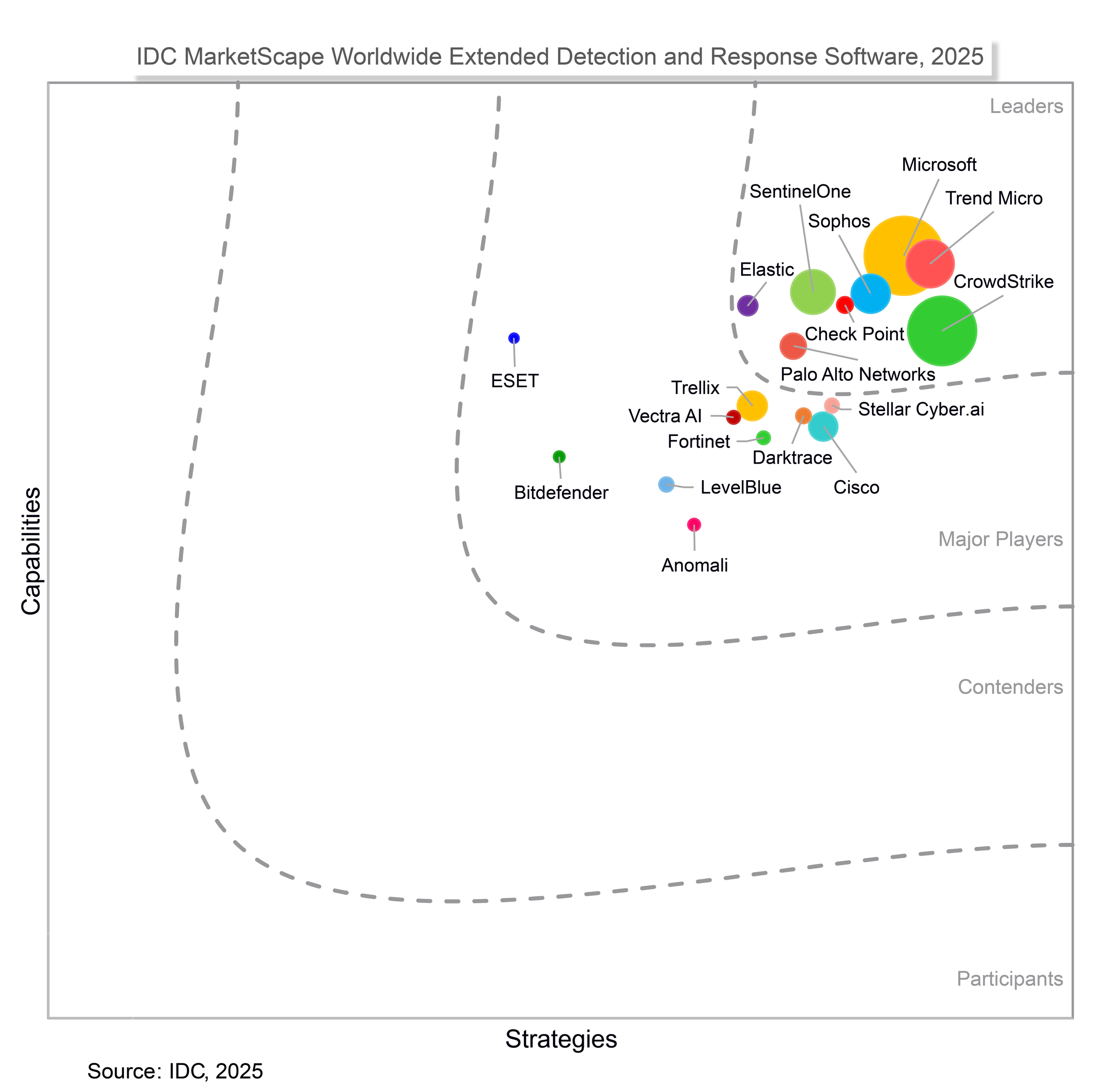 idc-marketscape-xdr-2025-graph.png