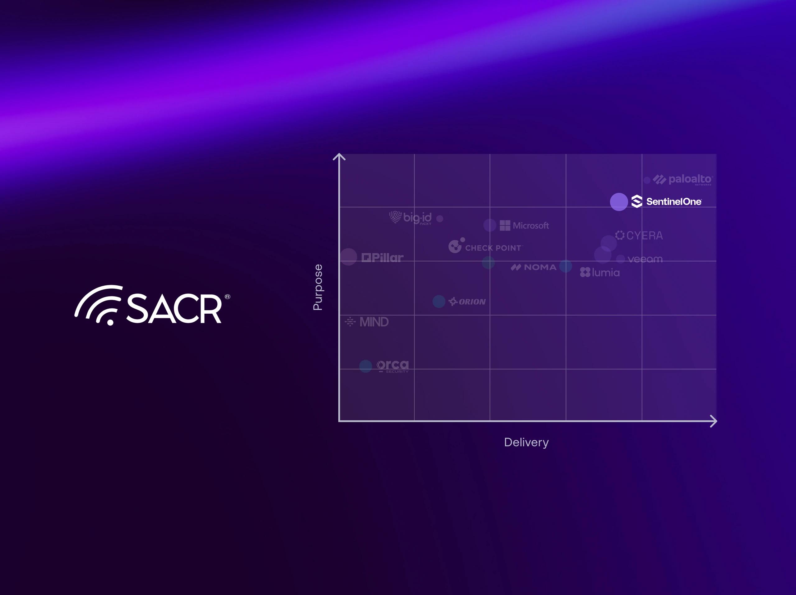 Purple marketing graphic with SACR logo, quadrant grid labeled Purpose (vertical) and Delivery (horizontal), and a highlighted Sentrio point