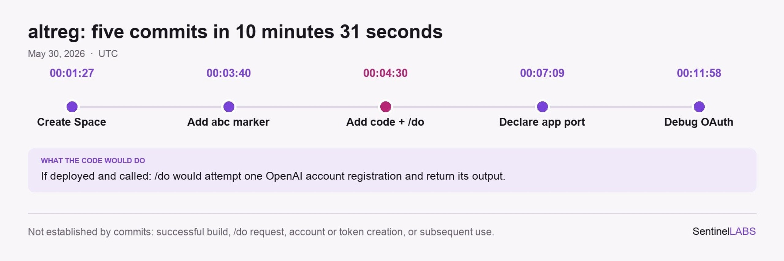 Commit timeline for the 0Time/altreg Space on May 30, UTC.