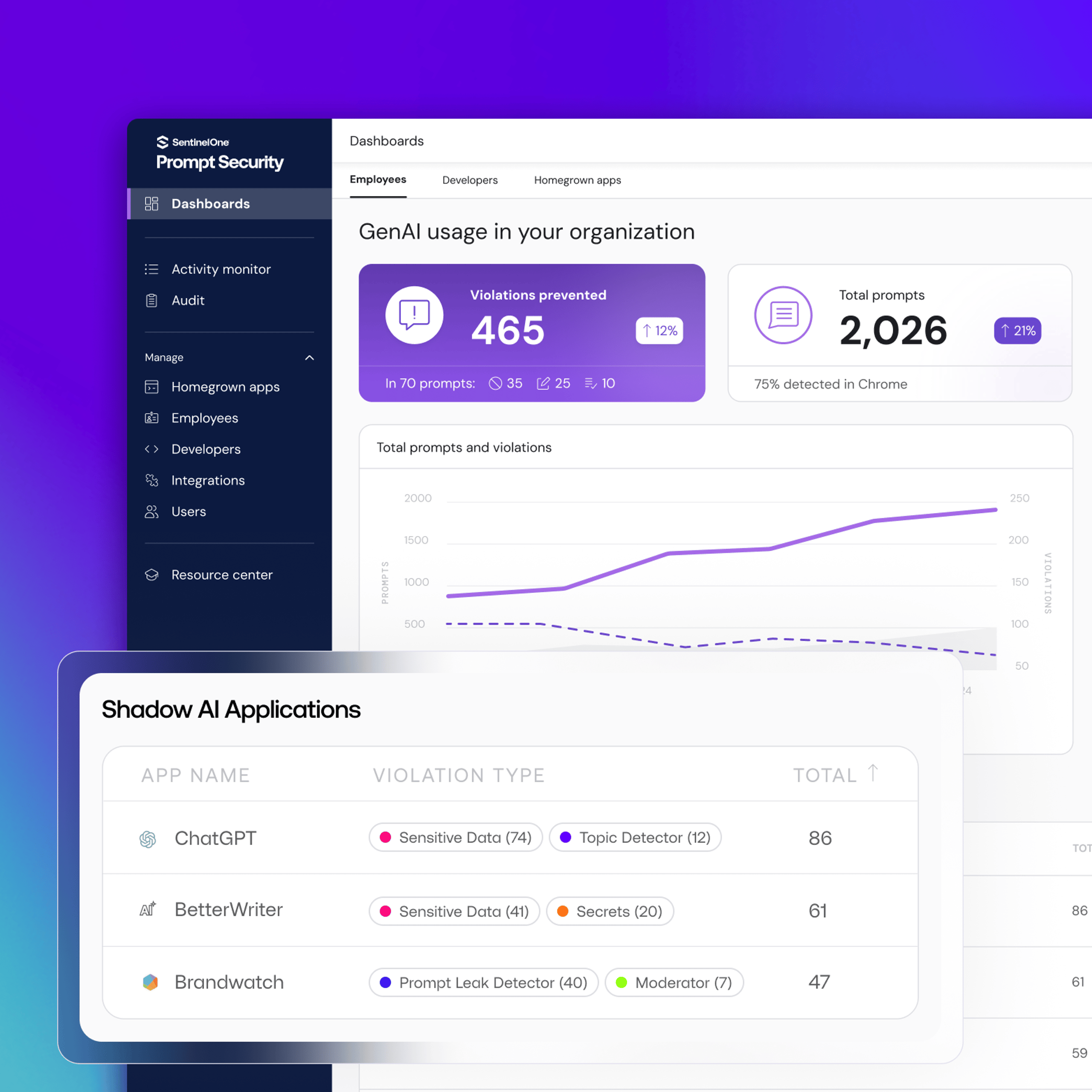 Web analytics dashboard: “GenAI usage in your organization,” cards “Violations prevented 465” and “Total prompts 2,026,” chart plus “Shadow AI Applications” table for ChatGPT, BetterWriter, Brandwatch