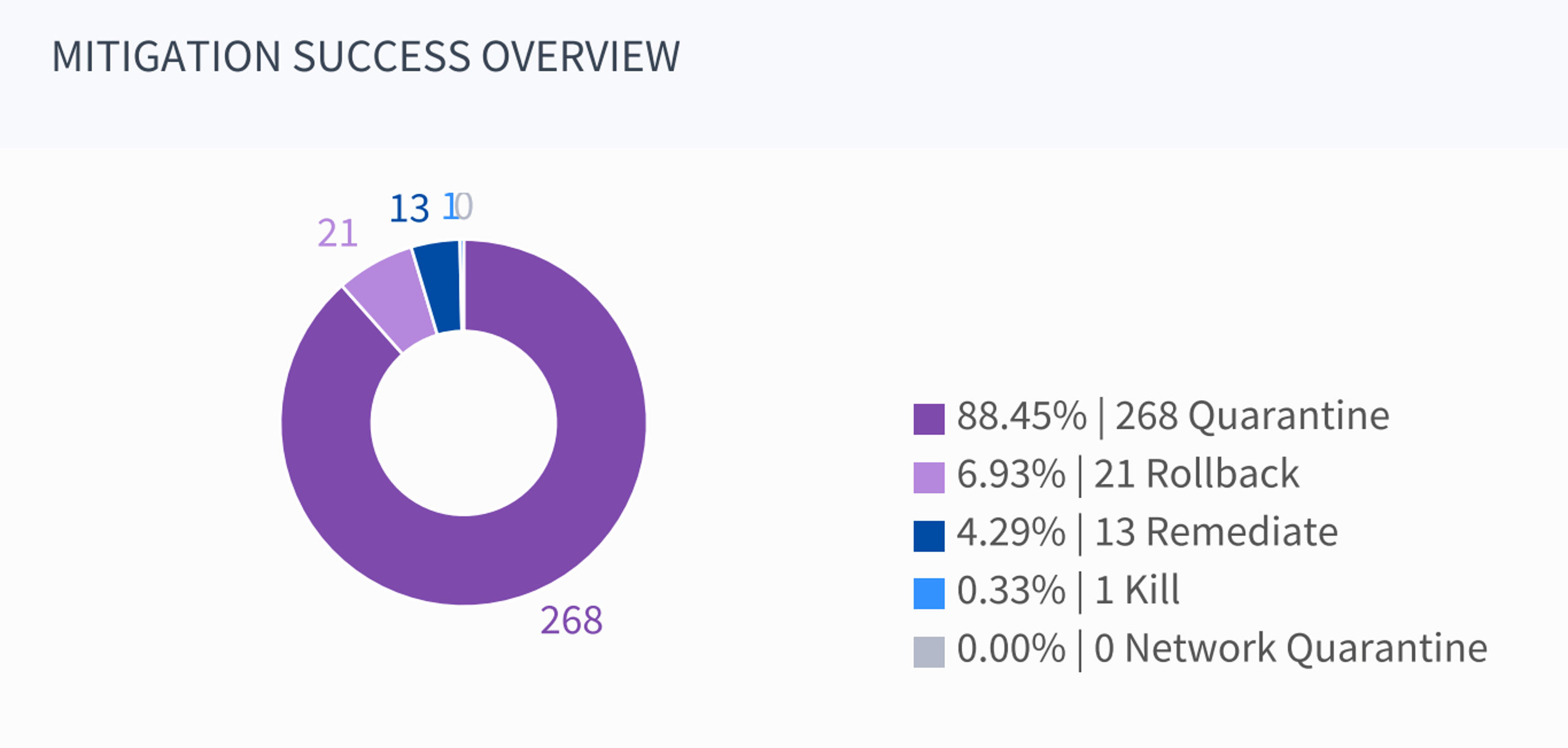 Mitigation-Overview