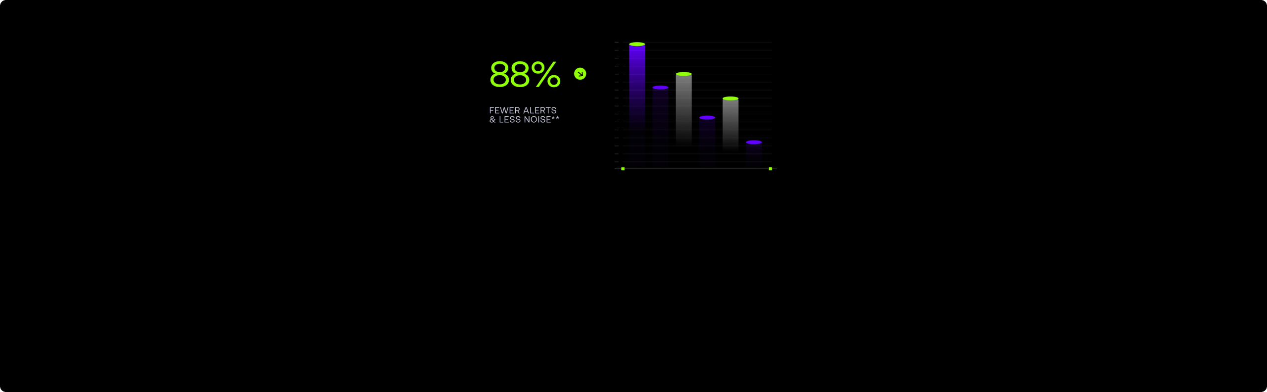 Small green “88%” metric on black background with a green dot and a tiny vertical bar chart with purple, gray bars