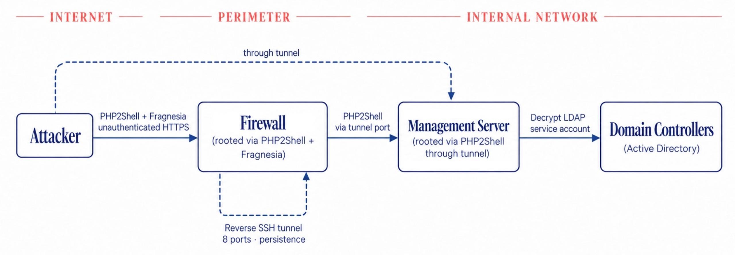 fragnesia-PHP2SHELL-attack-path.jpg