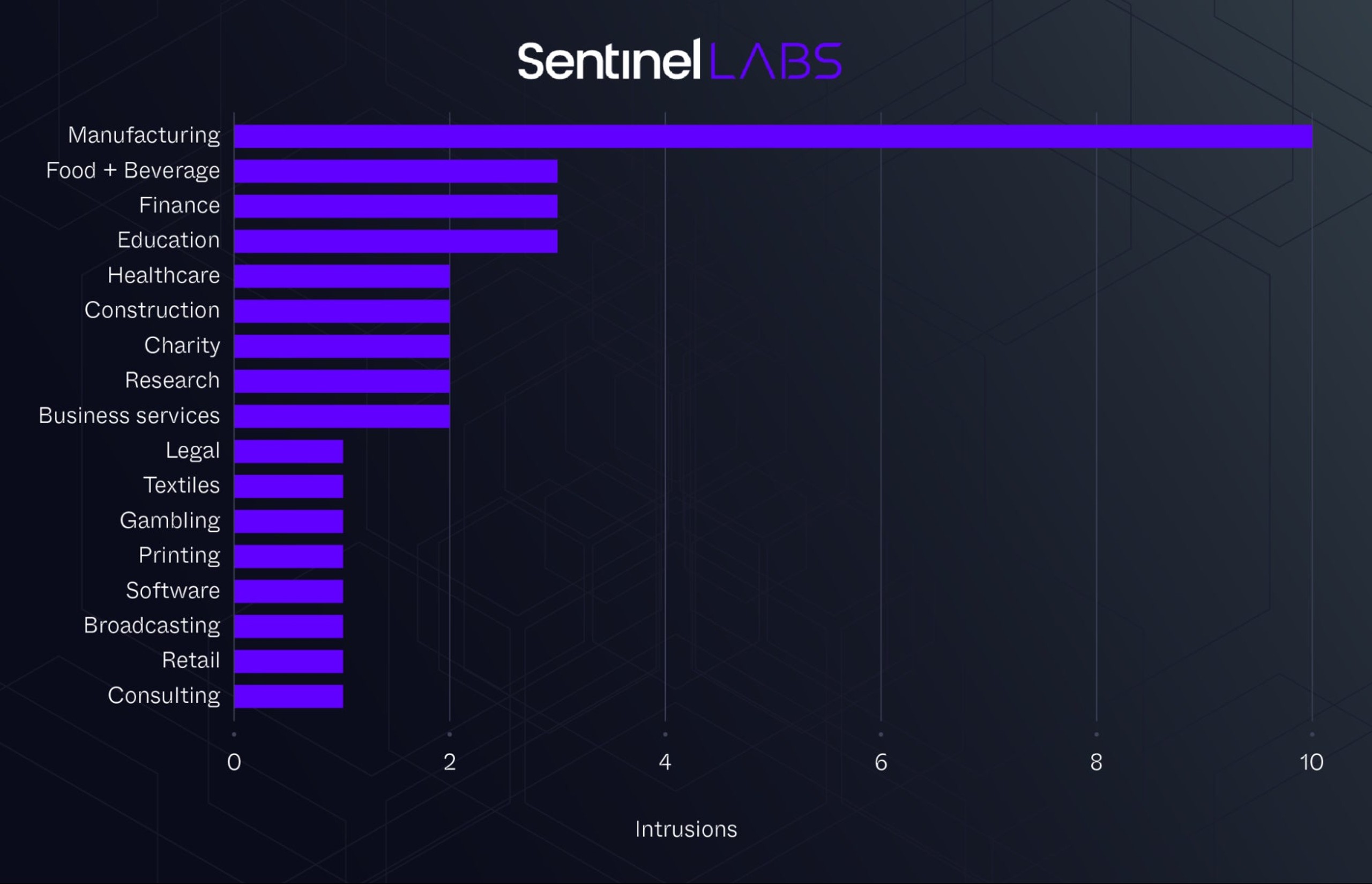 ChamelGang Intrusions Industry Verticals