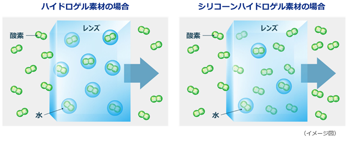 イメージ図:ハイドロゲル素材の場合とシリコーンハイドロゲル素材の場合 イメージ図:ハイドロゲル素材の場合とシリコーンハイドロゲル素材の場合