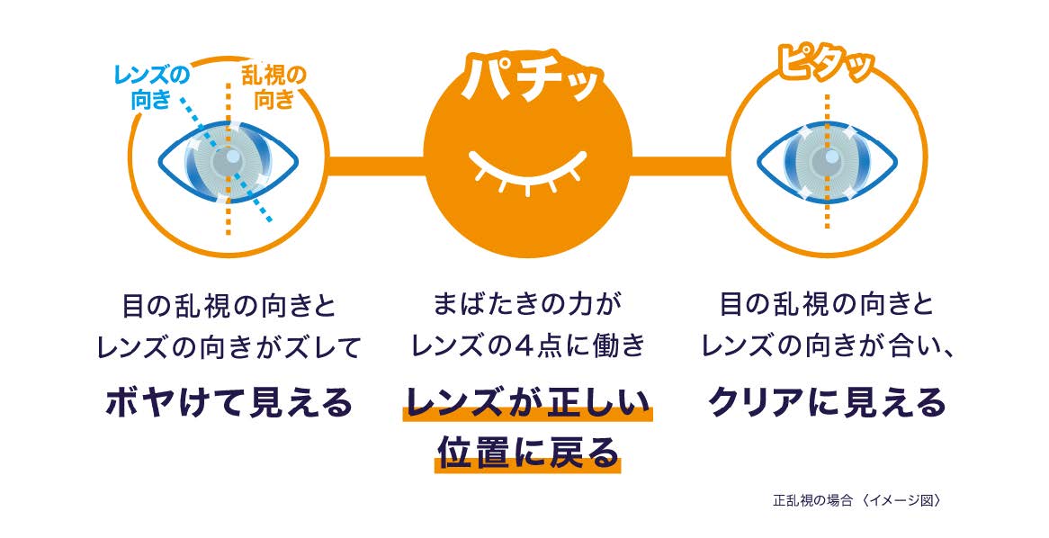 <イメージ図>目の乱視の向きとレンズの向きがズレてボヤけて見える - まばたきの力がレンズの4点に働きレンズが正しい位置に戻る - 目の乱視の向きとレンズの向きが合い、クリアに見える