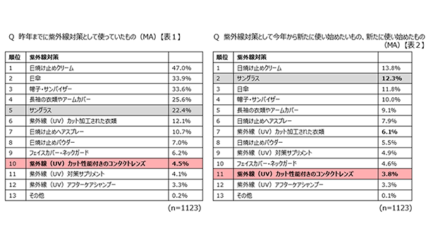 【表1】と【表2】