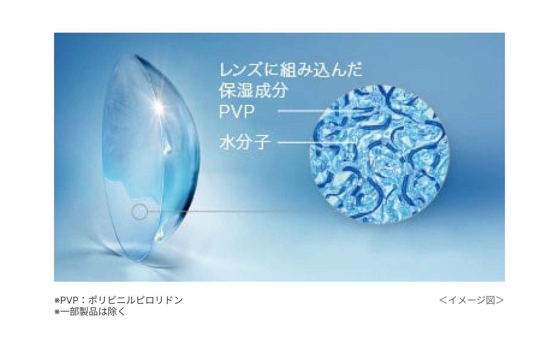 レンズに組み込んだ保湿成分PVP 水分子 イメージ図