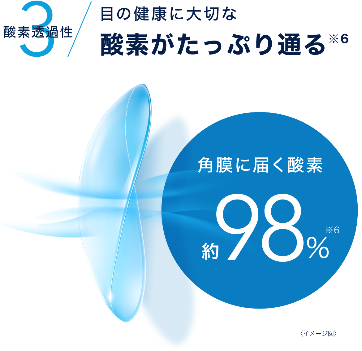 3酸素透過性 目の健康に大切な酸素がたっぷり通る※6　角膜に届く酸素約98%※6