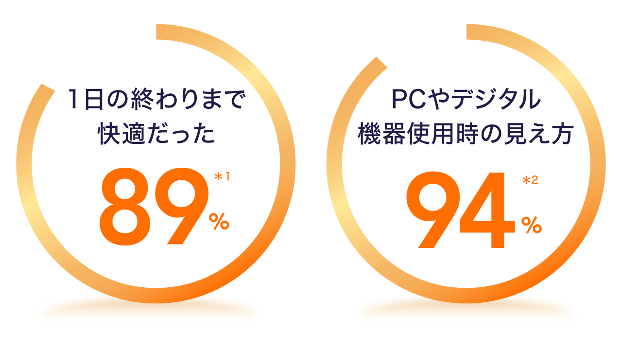 1日の終わりまで快適だった89%※1　PCやデジタル機器使用時の見え方94%※2