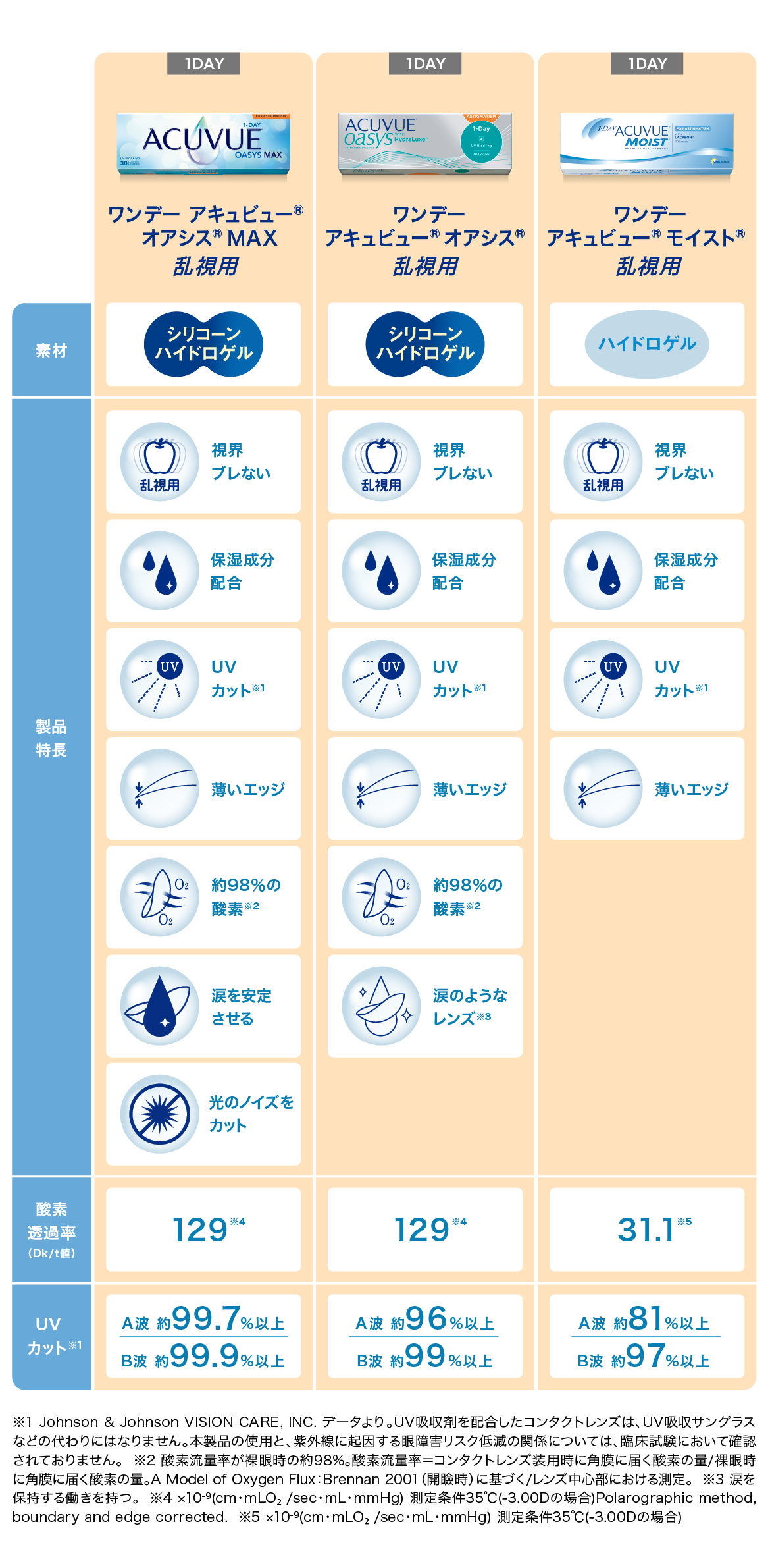 乱視用コンタクトレンズ比較表。ワンデー アキュビュー®︎ オアシス®︎ MAX 乱視用、ワンデー アキュビュー®︎ オアシス®︎ 乱視用、ワンデー アキュビュー®︎ モイスト®︎ 乱視用の素材、特長、酸素透過率などを一覧で確認できます。