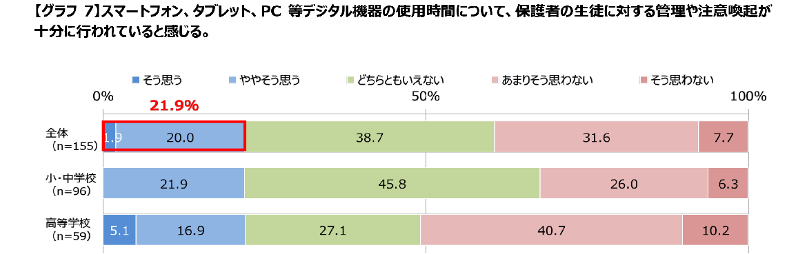 【グラフ7】スマートフォン、タブレット、PC等デジタル機器の使用時間について、保護者の生徒に対する管理や注意喚起が十分に行われていると感じる。