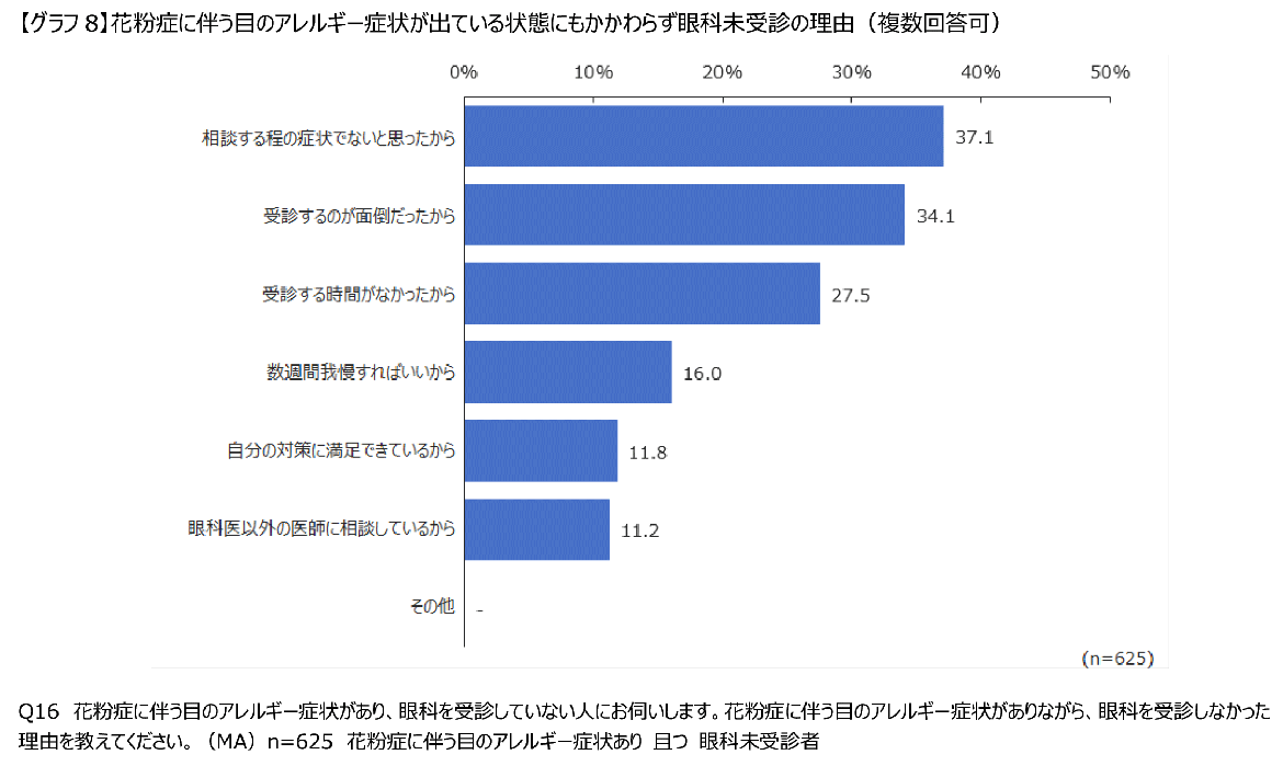 【グラフ8】花粉症に伴う目のアレルギー症状が出ている状態にもかかわらず眼科未受診の理由（複数回答可）