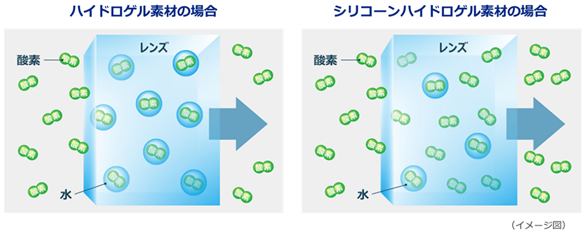 ハイドロゲル素材の場合 シリコーンハイドロゲル素材の場合 イメージ図