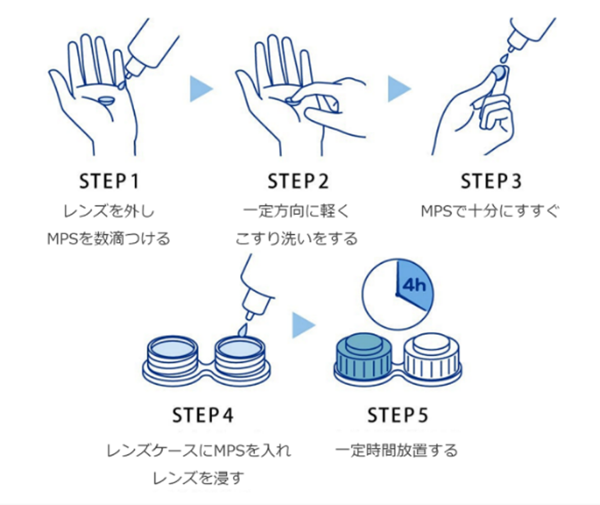 マルチパーパスソリューション（MPS）タイプによる洗浄方法