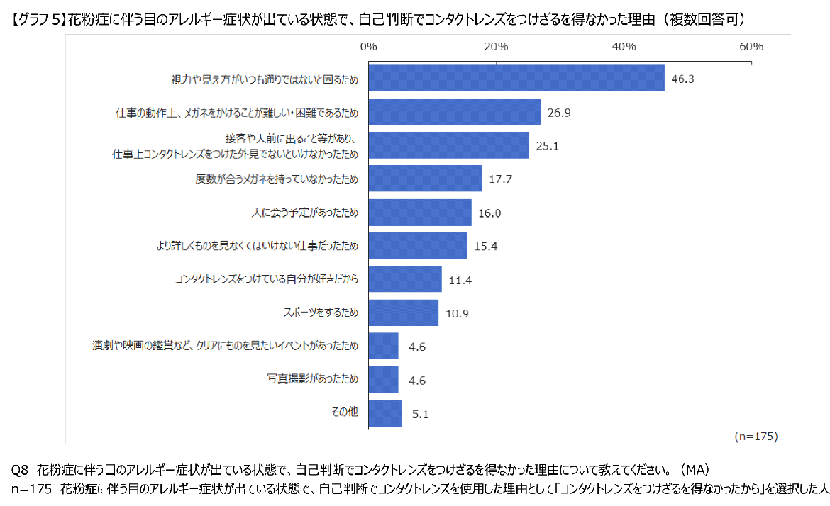 【グラフ5】花粉症に伴う目のアレルギー症状が出ている状態で、自己判断でコンタクトレンズをつけざるを得なかった理由（複数回答可）